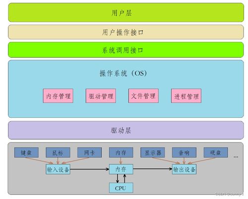 操作系統(tǒng)詳解 計算機世界的核心管家